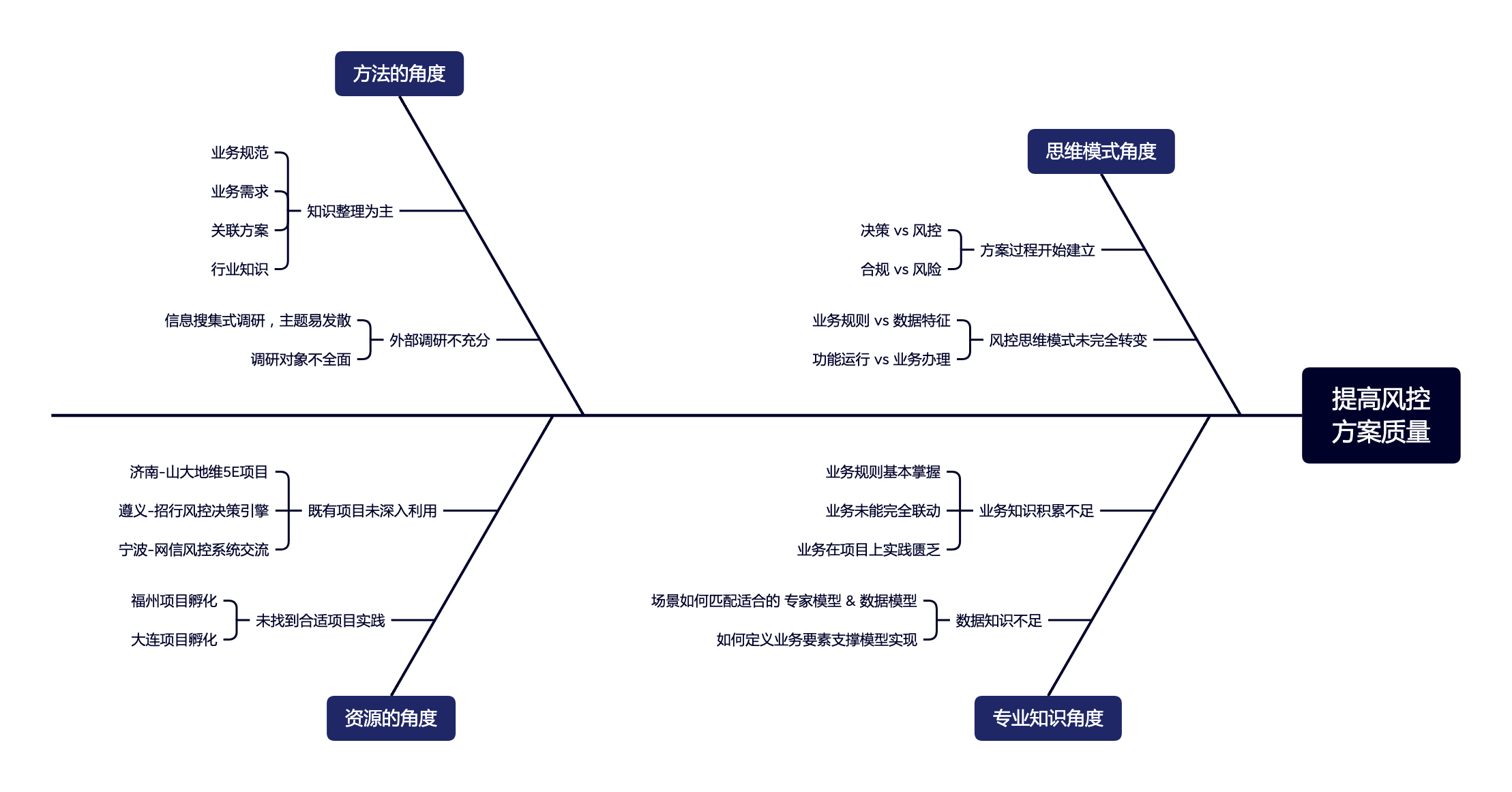 提高风控方案质量.png